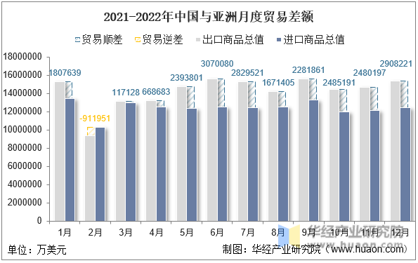 2021-2022年中国与亚洲月度贸易差额