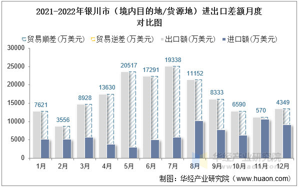 2021-2022年银川市（境内目的地/货源地）进出口差额月度对比图