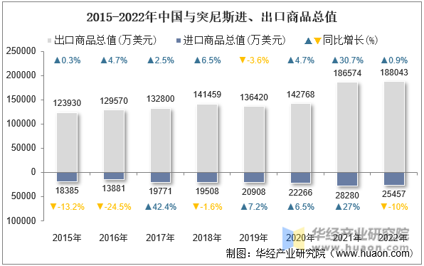 2015-2022年中国与突尼斯进、出口商品总值