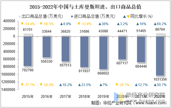 2015-2022年中国与土库曼斯坦进、出口商品总值