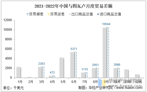 2021-2022年中国与图瓦卢月度贸易差额