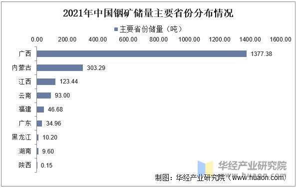 2021年中国铟矿储量主要省份分布情况