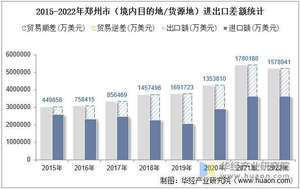 2015-2022年郑州市（境内目的地/货源地）进出口差额统计