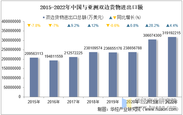 2015-2022年中国与亚洲双边货物进出口额