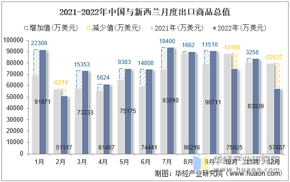 2021-2022年中国与新西兰月度出口商品总值