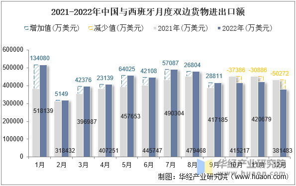 2021-2022年中国与西班牙月度双边货物进出口额