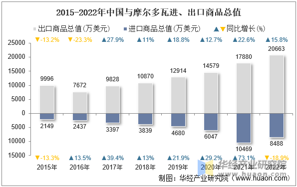 2015-2022年中国与摩尔多瓦进、出口商品总值
