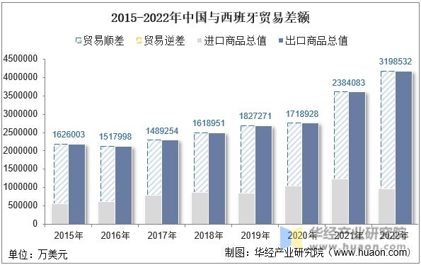 2015-2022年中国与西班牙贸易差额