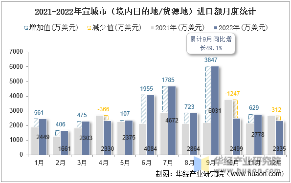 2021-2022年宣城市（境内目的地/货源地）进口额月度统计