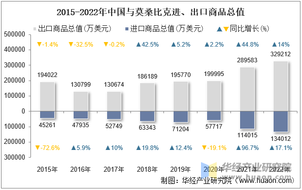 2015-2022年中国与莫桑比克进、出口商品总值