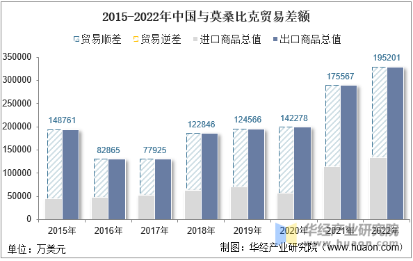 2015-2022年中国与莫桑比克贸易差额