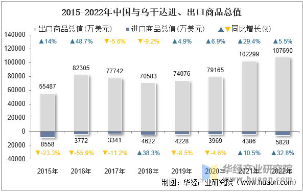 2015-2022年中国与乌干达进、出口商品总值