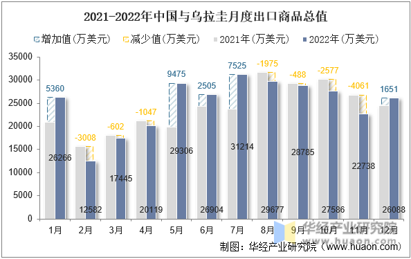2022年中国与乌拉圭双边贸易额与贸易差额统计_华经情报网_华经产业研究院
