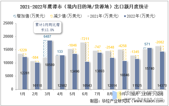 2021-2022年鹰潭市（境内目的地/货源地）出口额月度统计