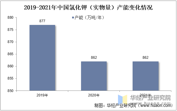 2019-2021年中国氯化钾（实物量）产能变化情况