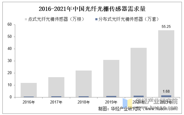 2016-2021年中国光纤光栅传感器需求量