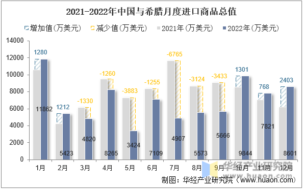 2021-2022年中国与希腊月度进口商品总值