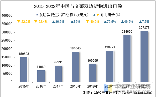 2015-2022年中国与文莱双边货物进出口额