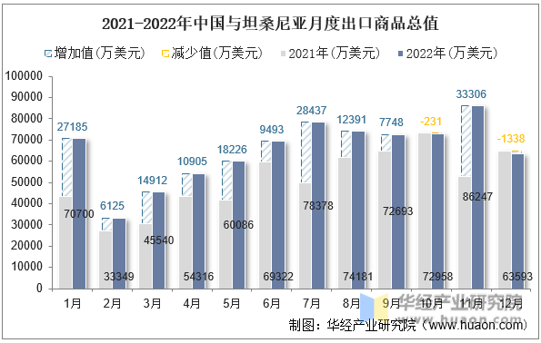 2021-2022年中国与坦桑尼亚月度出口商品总值