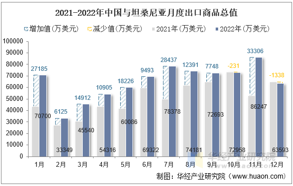 2021-2022年中国与坦桑尼亚月度出口商品总值