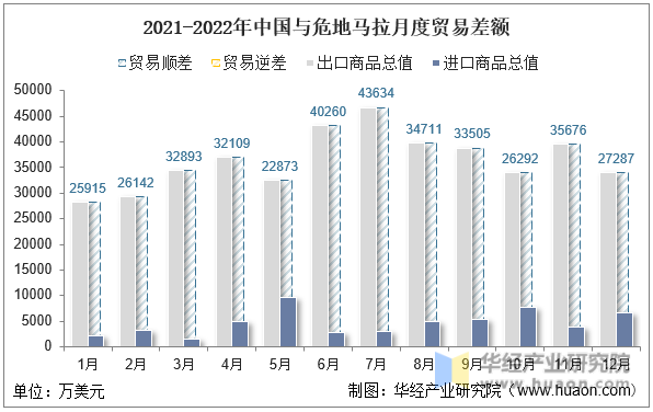 2021-2022年中国与危地马拉月度贸易差额