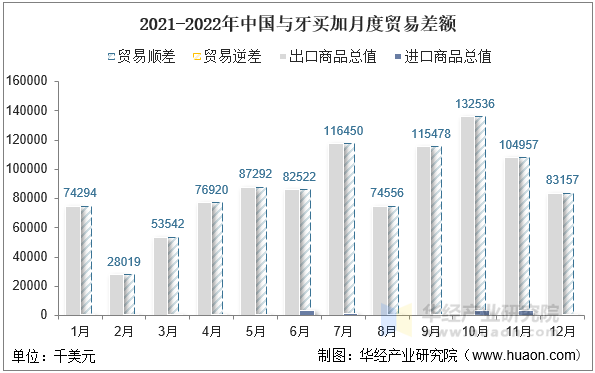 2021-2022年中国与牙买加月度贸易差额