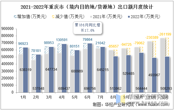 2021-2022年重庆市（境内目的地/货源地）出口额月度统计