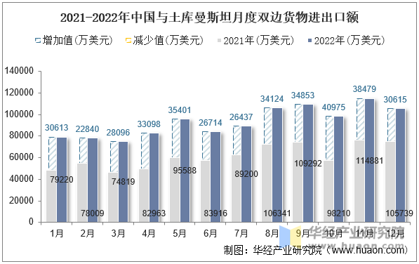 2021-2022年中国与土库曼斯坦月度双边货物进出口额