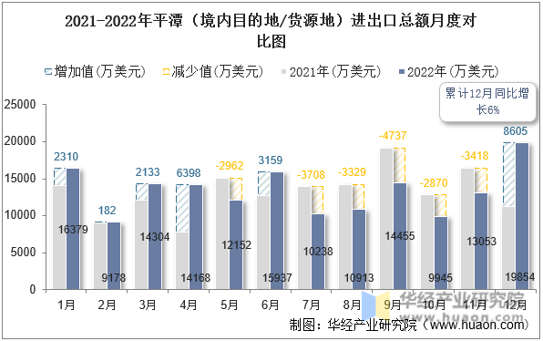 2021-2022年平潭（境内目的地/货源地）进出口总额月度对比图