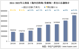 2022年云南省（境内目的地/货源地）进出口总额及进出口差额统计分析