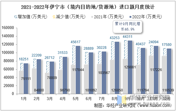 2021-2022年伊宁市（境内目的地/货源地）进口额月度统计