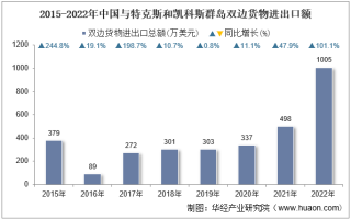 2022年中国与特克斯和凯科斯群岛双边贸易额与贸易差额统计