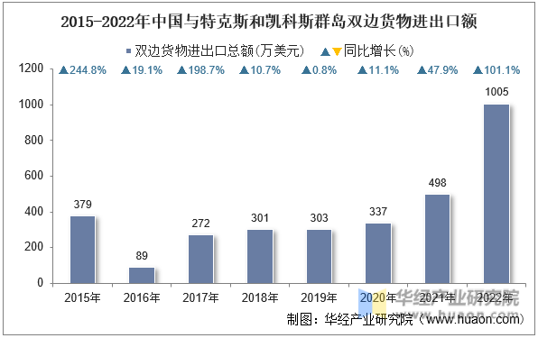 2015-2022年中国与特克斯和凯科斯群岛双边货物进出口额