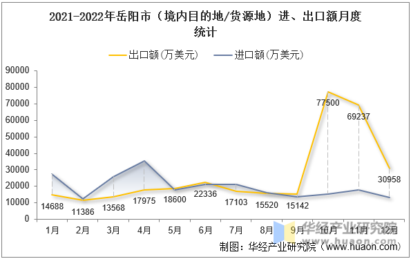 2021-2022年岳阳市（境内目的地/货源地）进、出口额月度统计