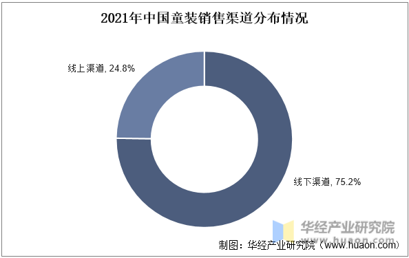 2021年中国童装销售渠道分布情况