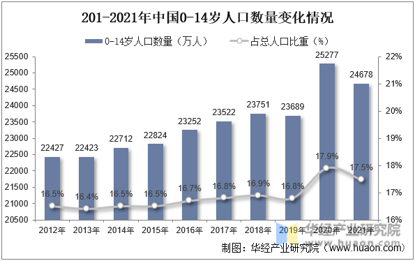 2012-2021年中国0-14岁人口数量变化情况