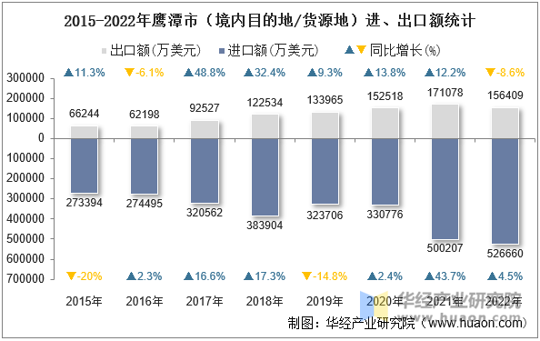 2015-2022年鹰潭市（境内目的地/货源地）进、出口额统计