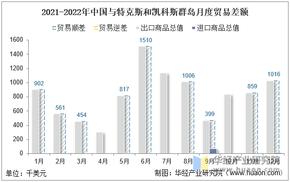 2021-2022年中国与特克斯和凯科斯群岛月度贸易差额