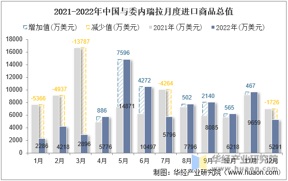 2021-2022年中国与委内瑞拉月度进口商品总值