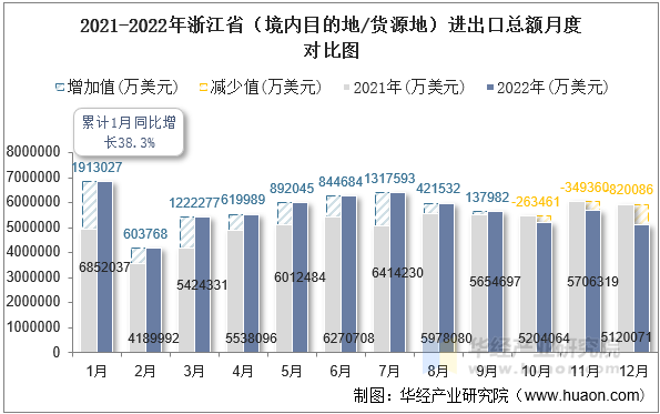 2021-2022年浙江省（境内目的地/货源地）进出口总额月度对比图