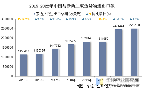 2015-2022年中国与新西兰双边货物进出口额