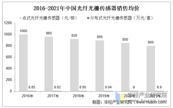 2016-2021年中国光纤光栅传感器销售均价