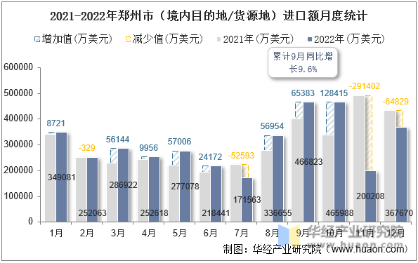 2021-2022年郑州市（境内目的地/货源地）进口额月度统计