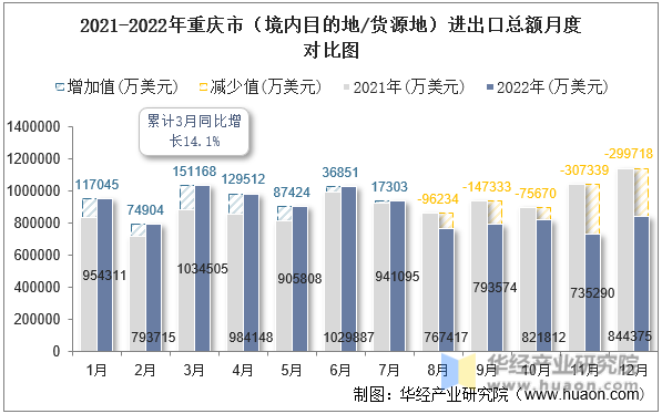 2021-2022年重庆市（境内目的地/货源地）进出口总额月度对比图