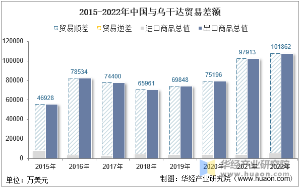 2015-2022年中国与乌干达贸易差额