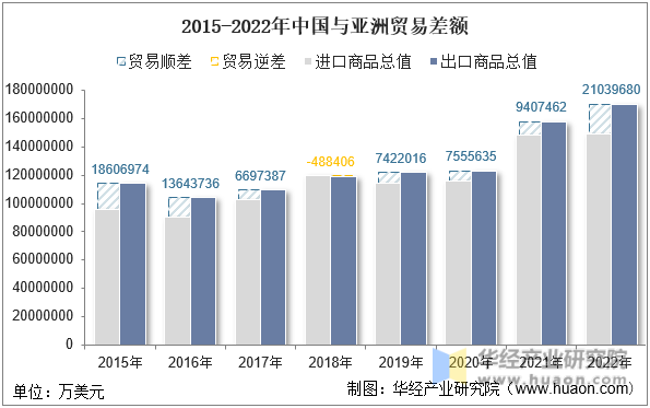 2015-2022年中国与亚洲贸易差额