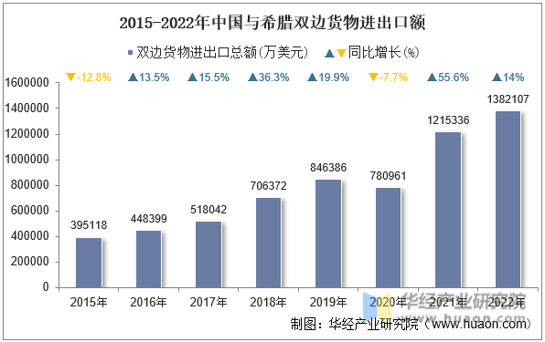 2015-2022年中国与希腊双边货物进出口额