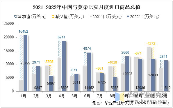 2021-2022年中国与莫桑比克月度进口商品总值