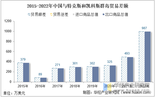 2015-2022年中国与特克斯和凯科斯群岛贸易差额