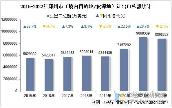 2015-2022年郑州市（境内目的地/货源地）进出口总额统计